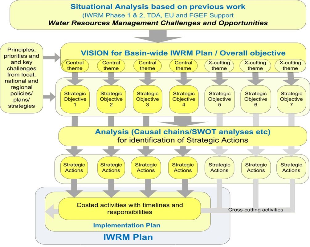 Flow chart for building the IWRM Plan (Click to enlarge)